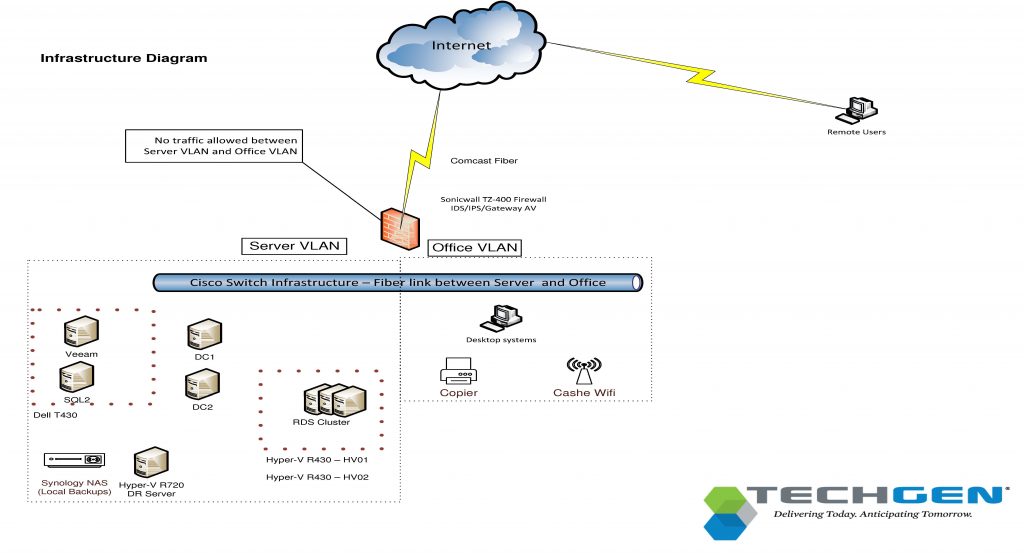 IT network diagrams can be very simple, or expanded to include extra details for IT services vendors