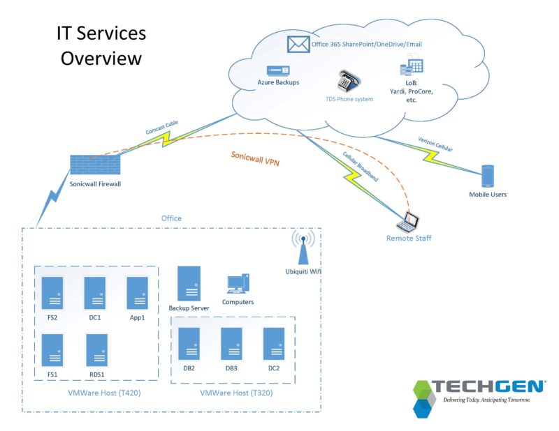 IT network diagram example that shows virtual servers