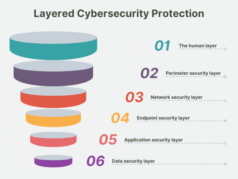 Even Small Companies Need Layered Cybersecurity Protection