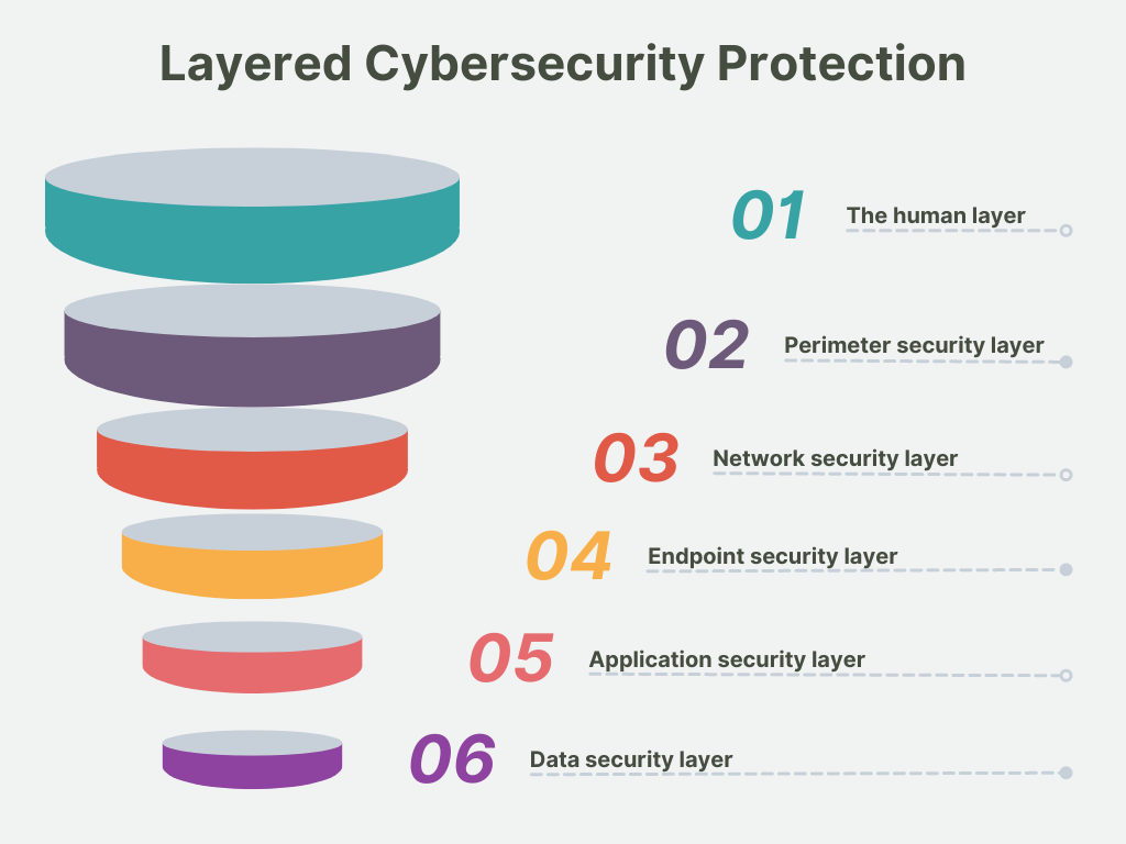 Small Business layered cybersecurity protection